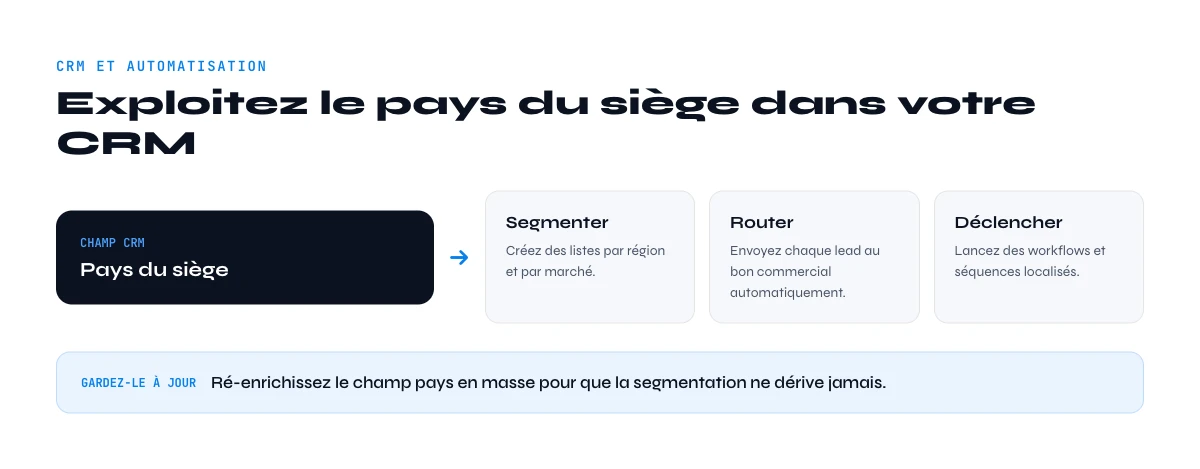 donnees de pays du siege social dans le CRM