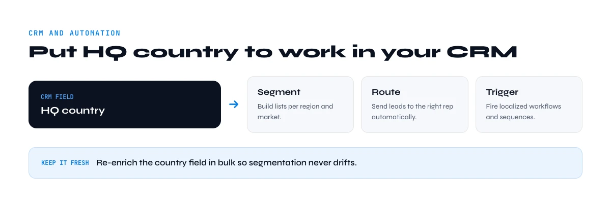 company headquarters country data in CRM and automation