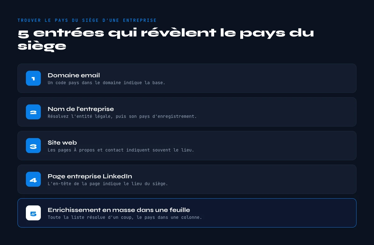 trouver le pays du siege d'une entreprise
