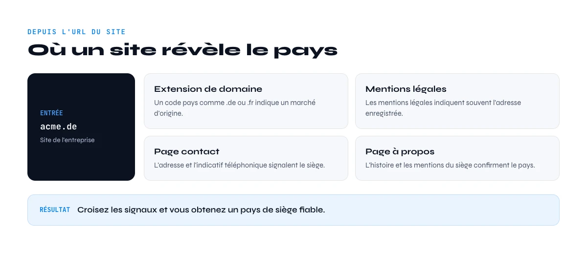 trouver le pays du siege social depuis le site web