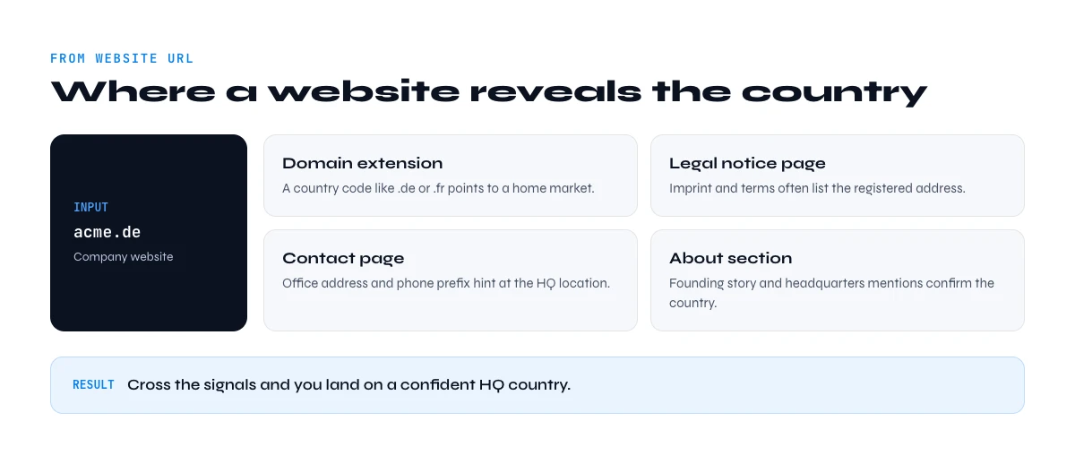 find company headquarters country from website URL