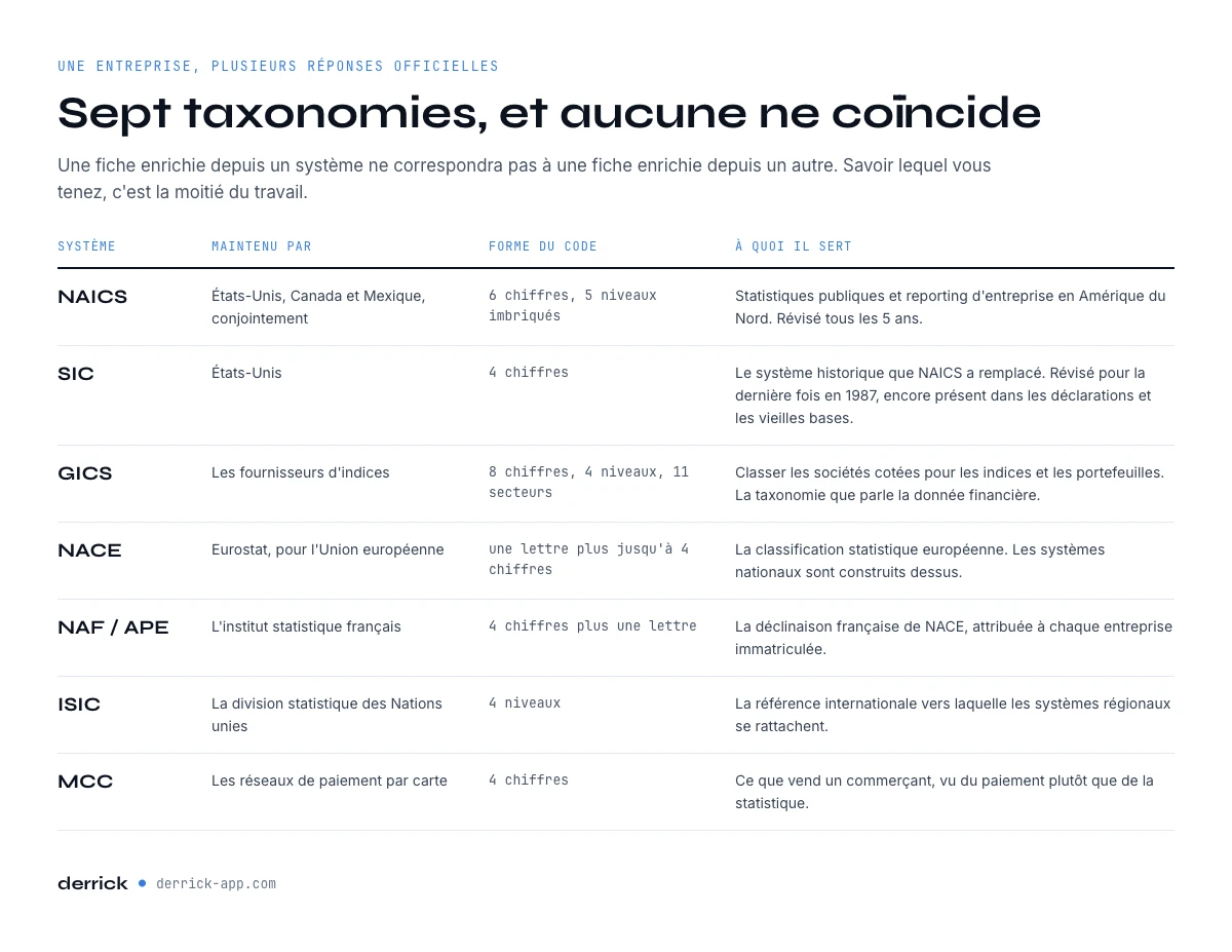Les systemes de classification sectorielle compares : NAF, NACE, NAICS, SIC, GICS, ISIC et MCC