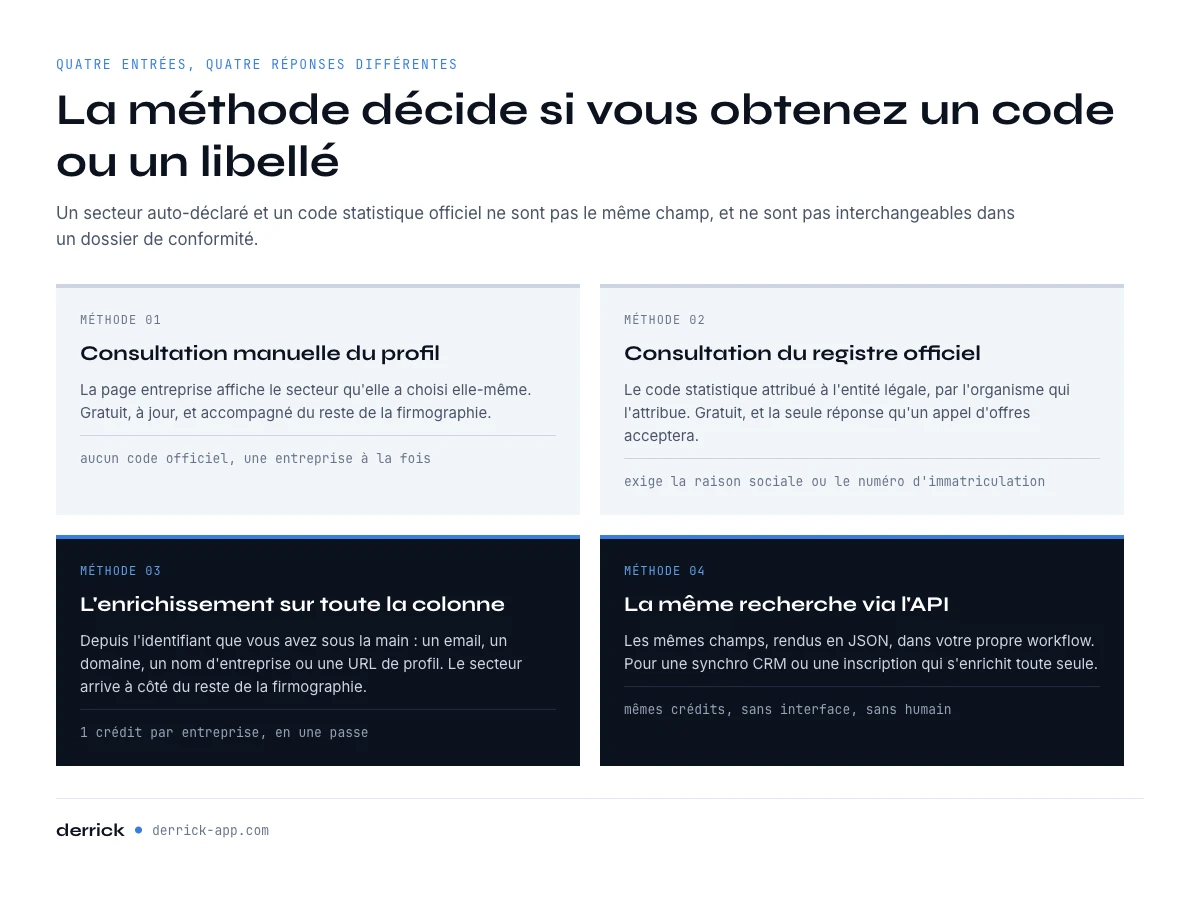 Quatre methodes pour trouver le secteur d’activite d’une entreprise, etape par etape
