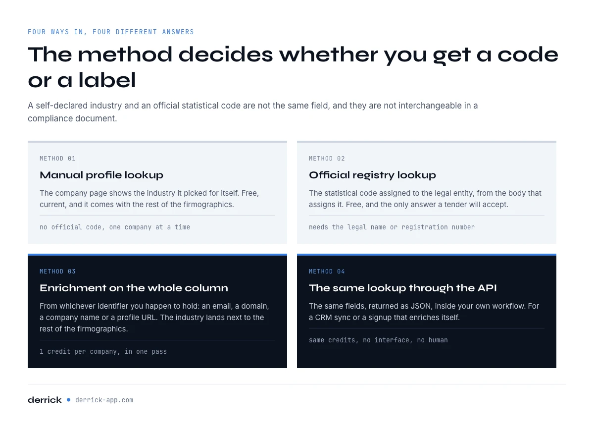 Four methods to find company industry data, step by step