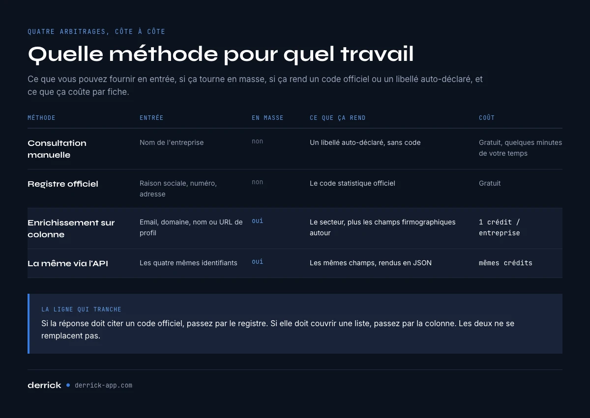 Comment choisir sa methode de recherche de secteur d’activite : entree, volume, sortie et cout