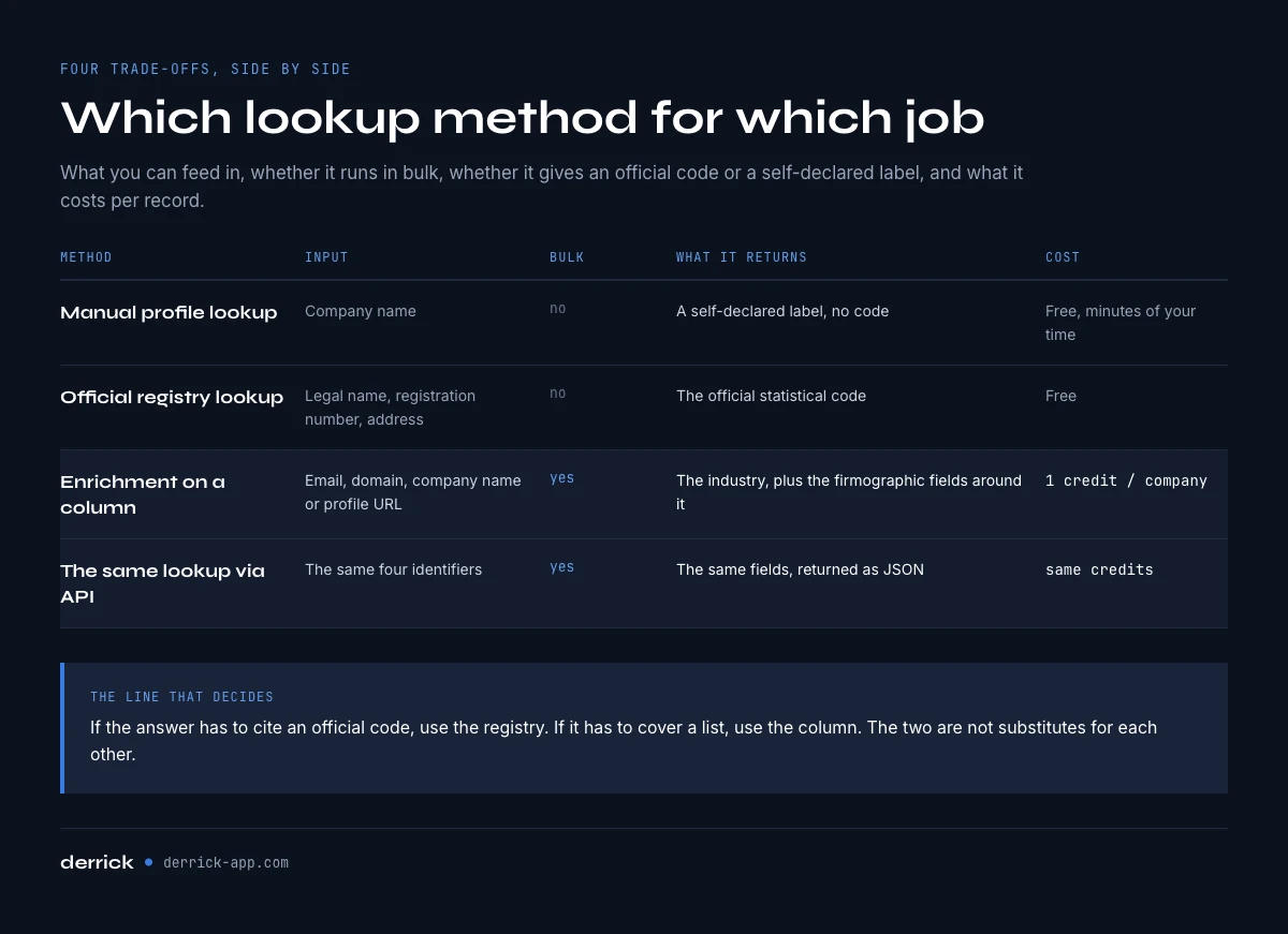 How to choose a company industry lookup method: input, bulk, output and cost