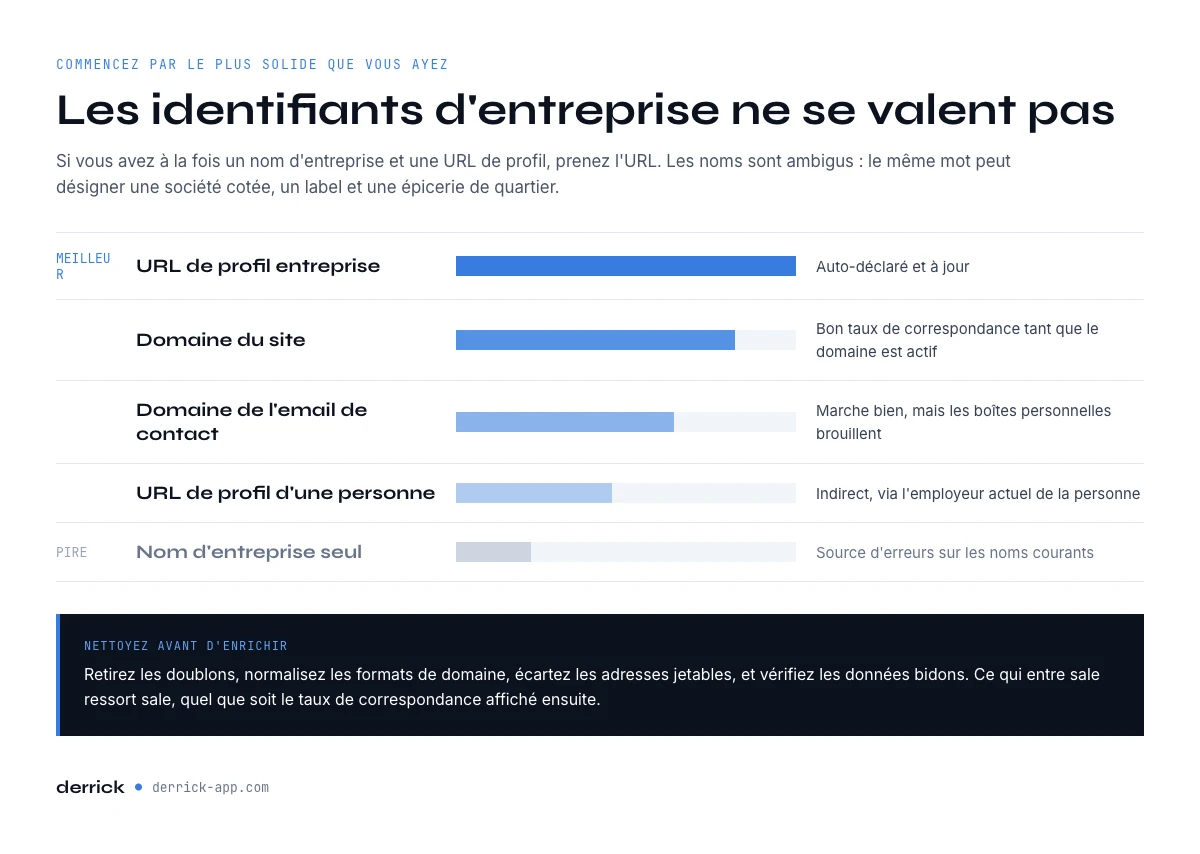 Quel identifiant d’entreprise donne la donnee sectorielle la plus precise