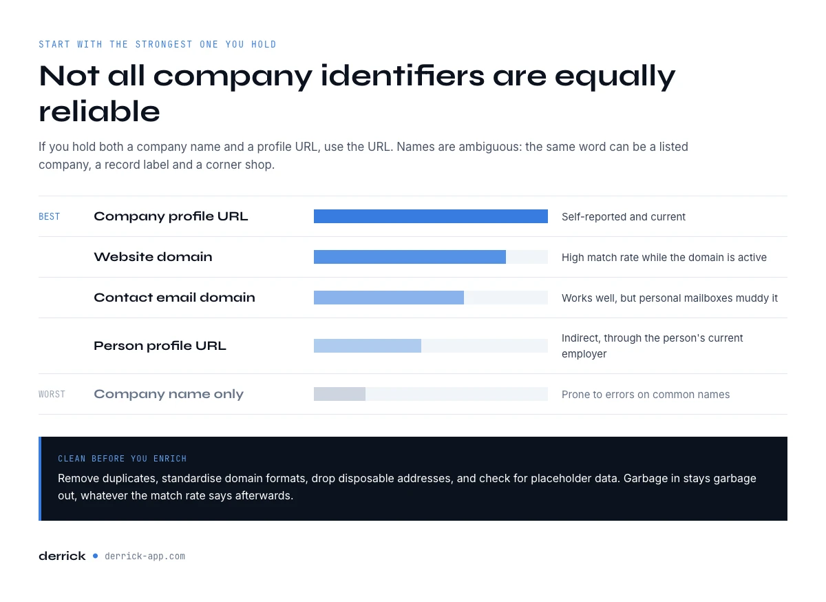 Which company identifier gives the most accurate industry data
