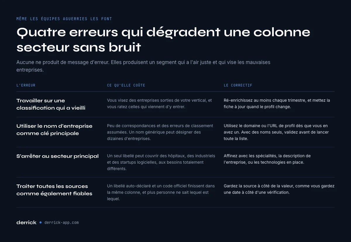 Les erreurs courantes de recherche de secteur d’activite et comment les corriger