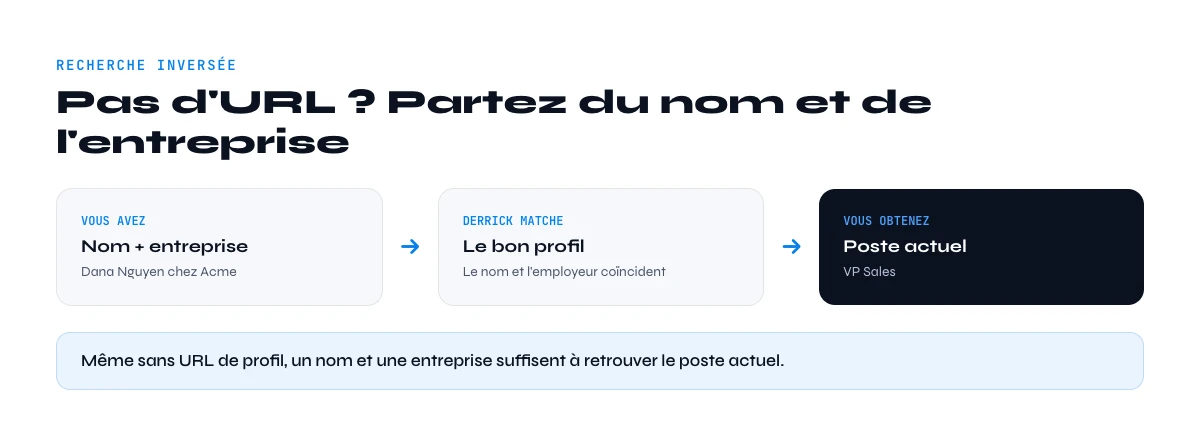 trouver un poste depuis un nom et une entreprise