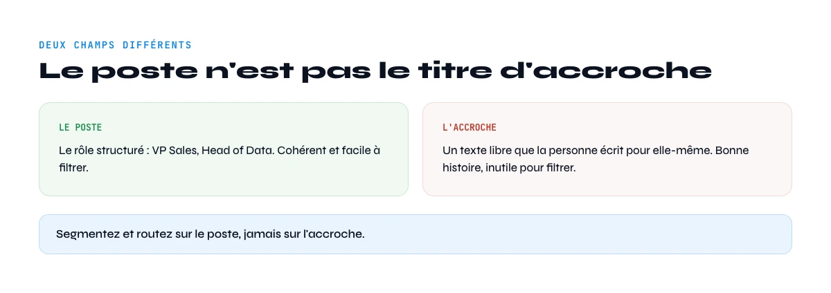 le poste linkedin n'est pas le titre d'accroche