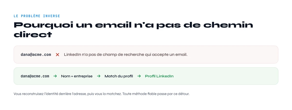 pourquoi on ne trouve pas un profil linkedin par email