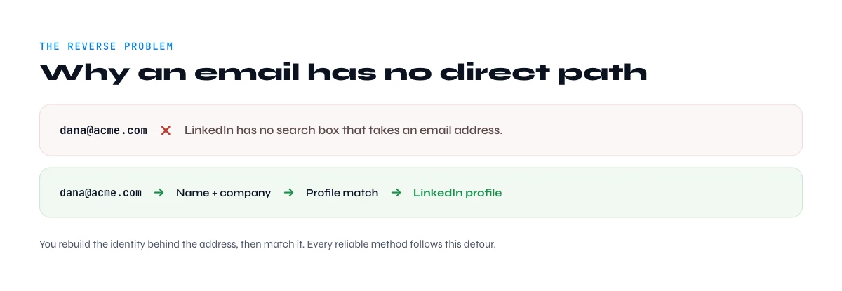 why you cannot find a linkedin profile by email