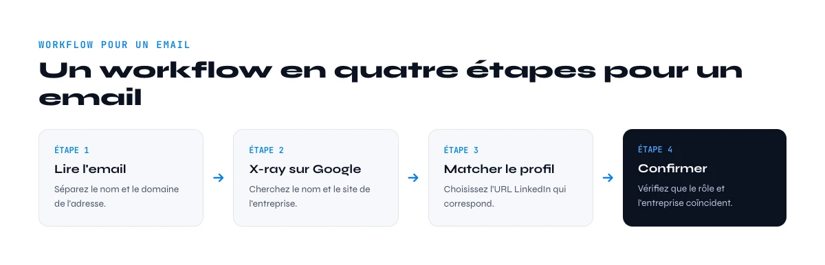 workflow pour trouver un profil linkedin depuis un email