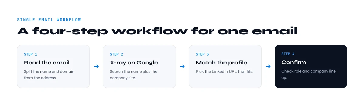 workflow to find a linkedin profile from an email