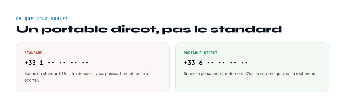 trouver un numero de portable direct pas le standard