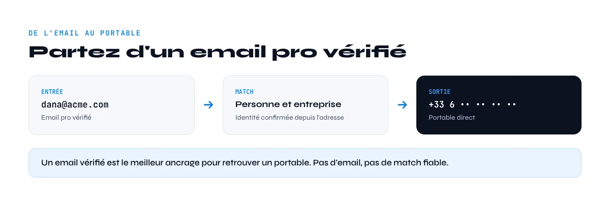trouver un numero de portable depuis un email verifie