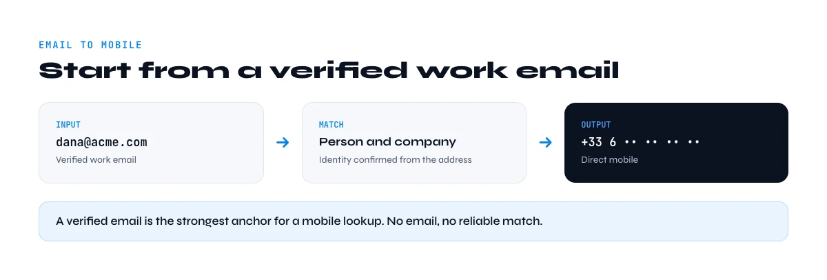 find mobile phone number from verified email