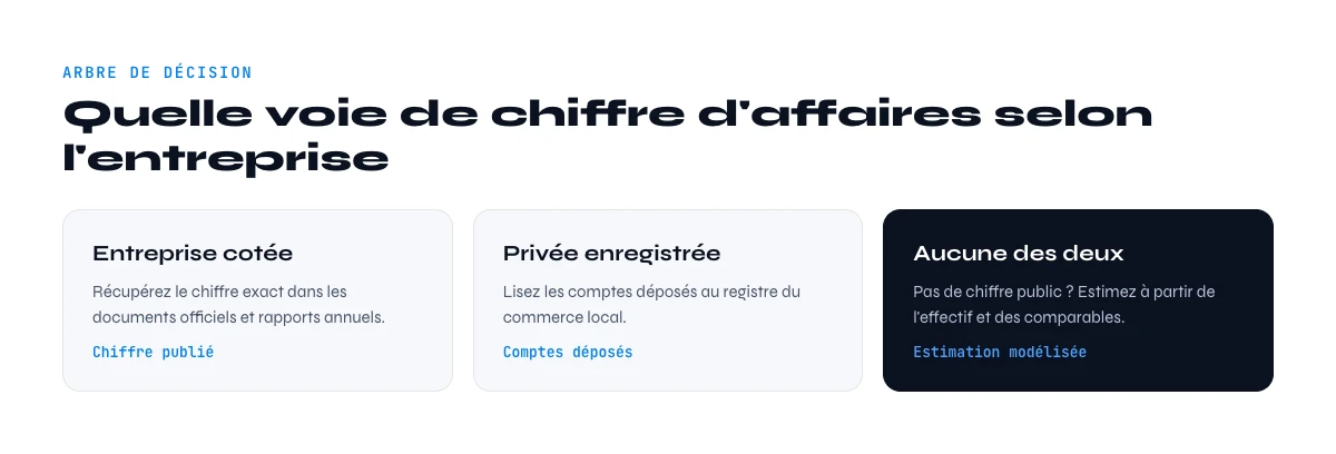 trouver le chiffre d'affaires d'une entreprise cotee ou privee