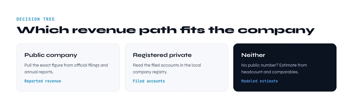 find company revenue path public or private