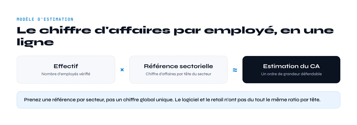 estimer le chiffre d'affaires par employe