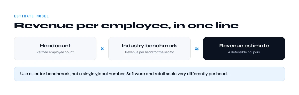 estimate company revenue per employee