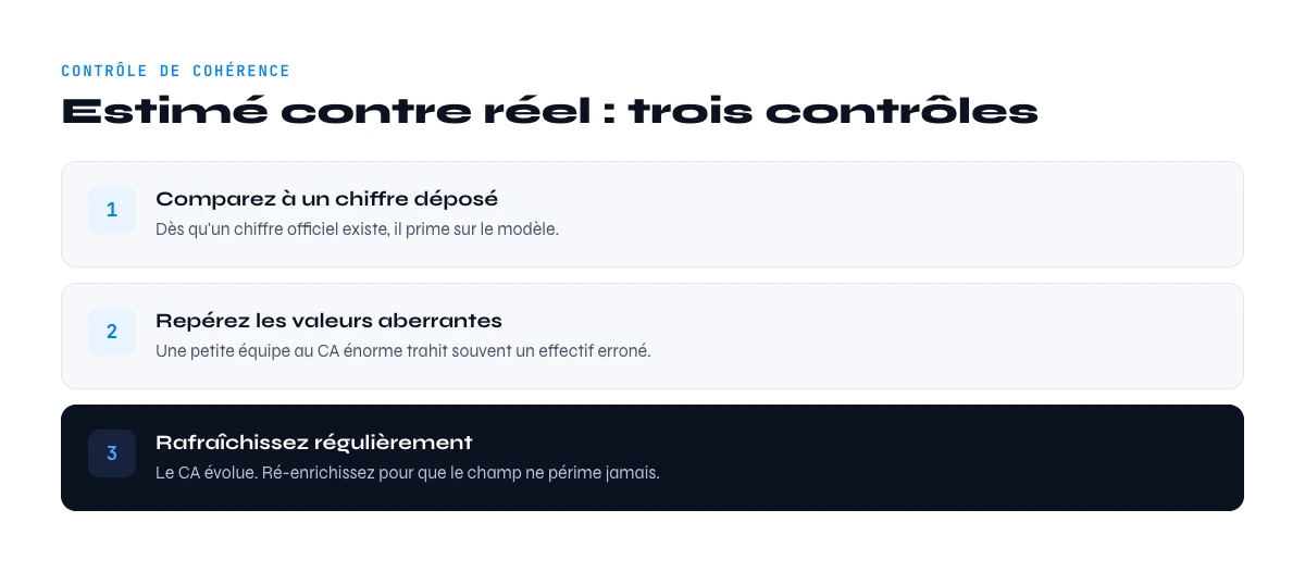 verifier la fiabilite d'une estimation de chiffre d'affaires