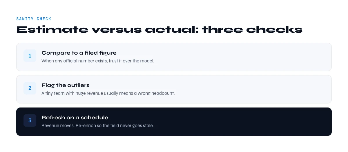 verify company revenue estimate accuracy