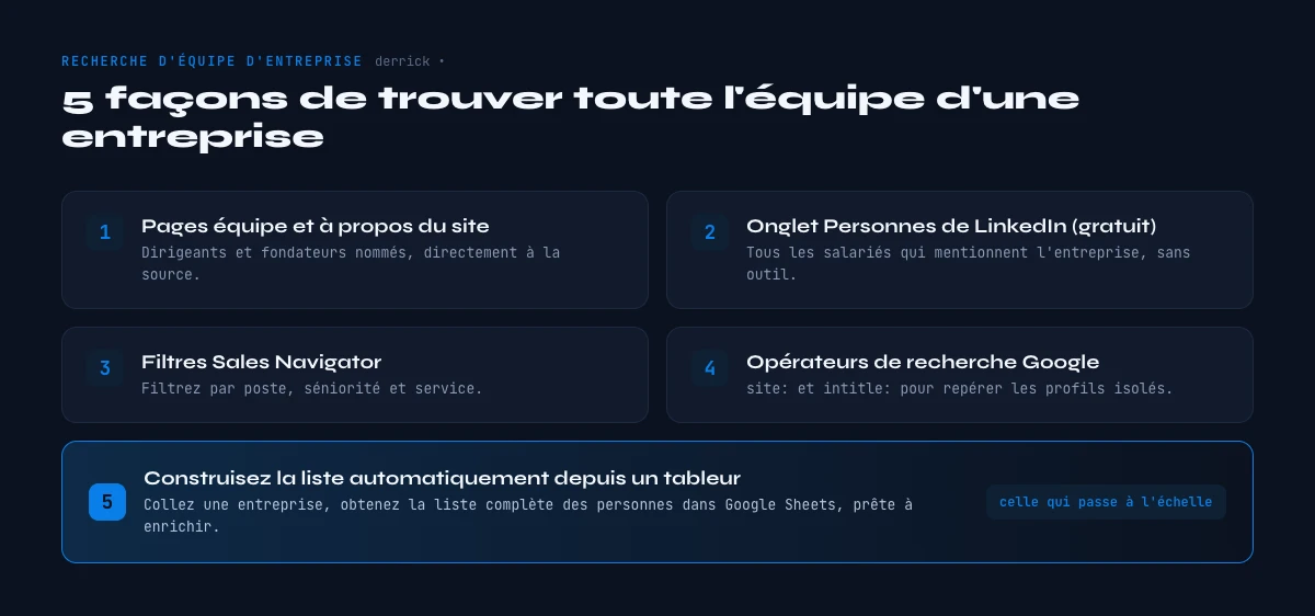 cinq méthodes pour trouver toute l'équipe d'une entreprise