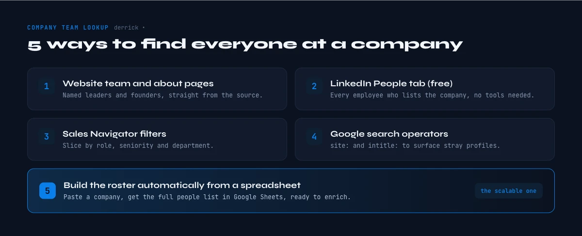 five methods to find everyone at a company