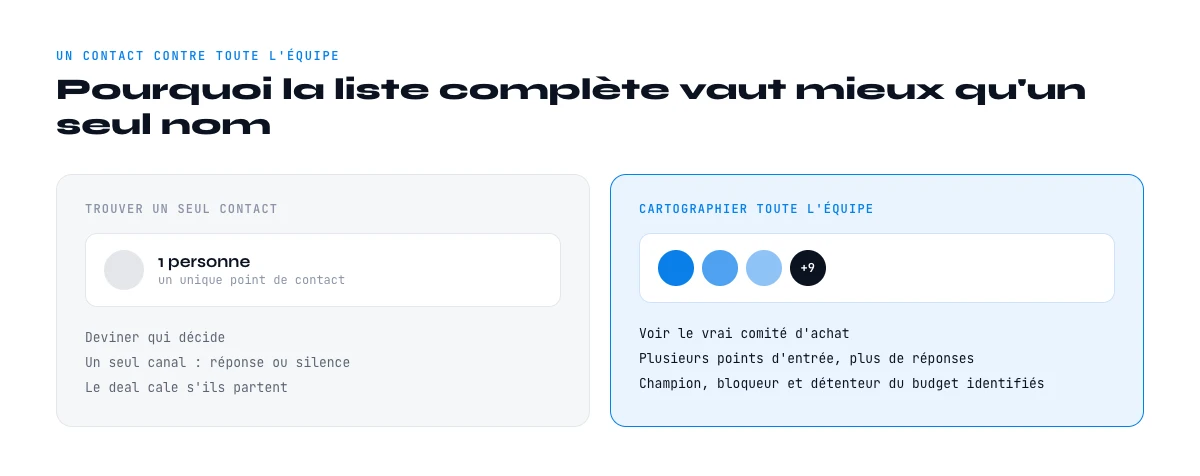 annuaire d'équipe d'entreprise : un contact contre toute l'équipe cartographiée