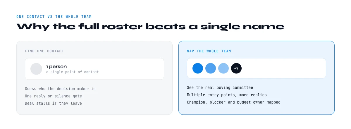 company team lookup: one contact versus the whole team mapped