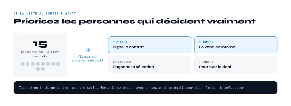 prioriser le comité d'achat depuis un annuaire d'équipe