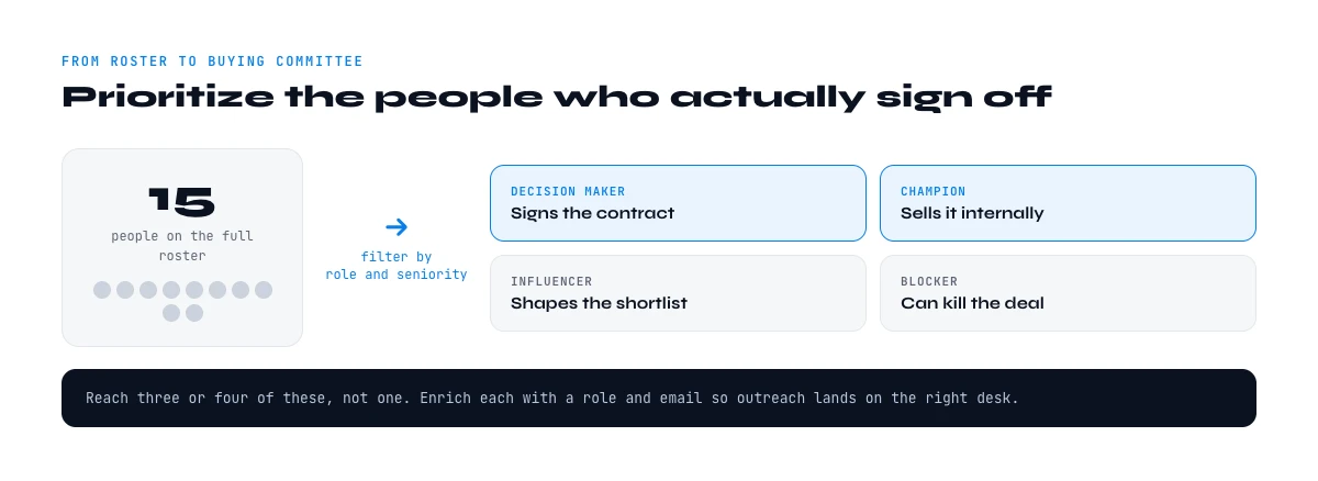 prioritize the buying committee from a company team lookup