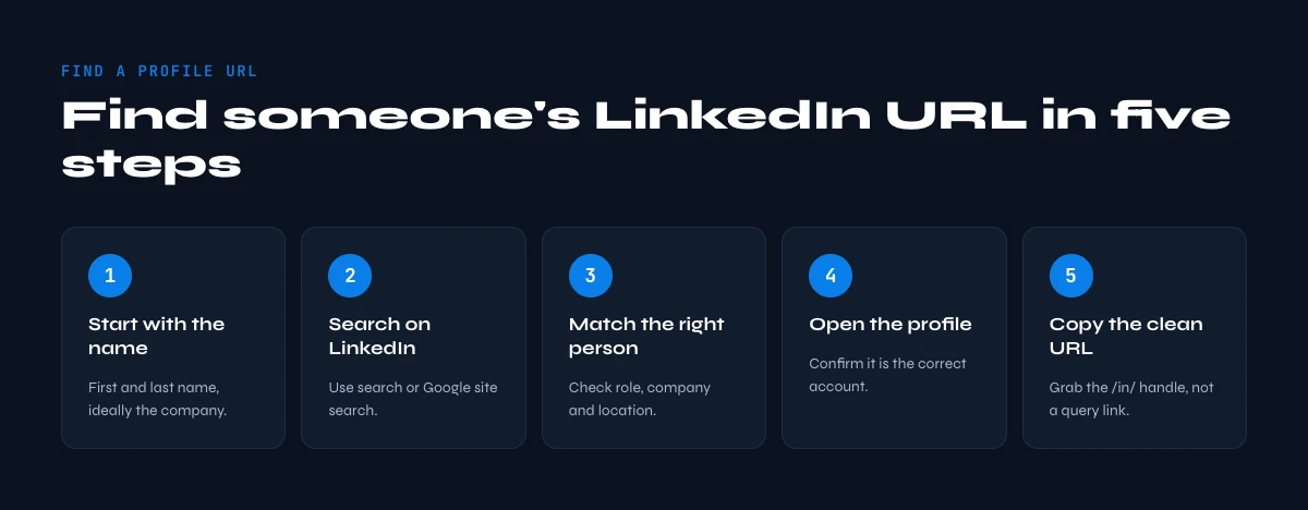 how to find someone's LinkedIn profile URL