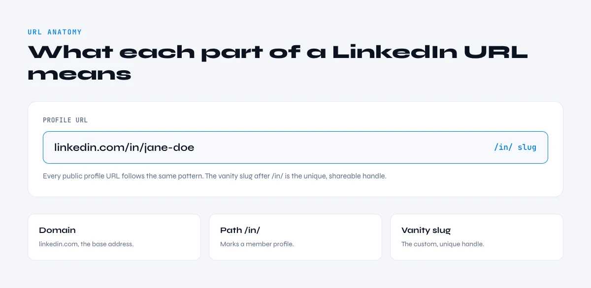anatomy of a LinkedIn profile URL