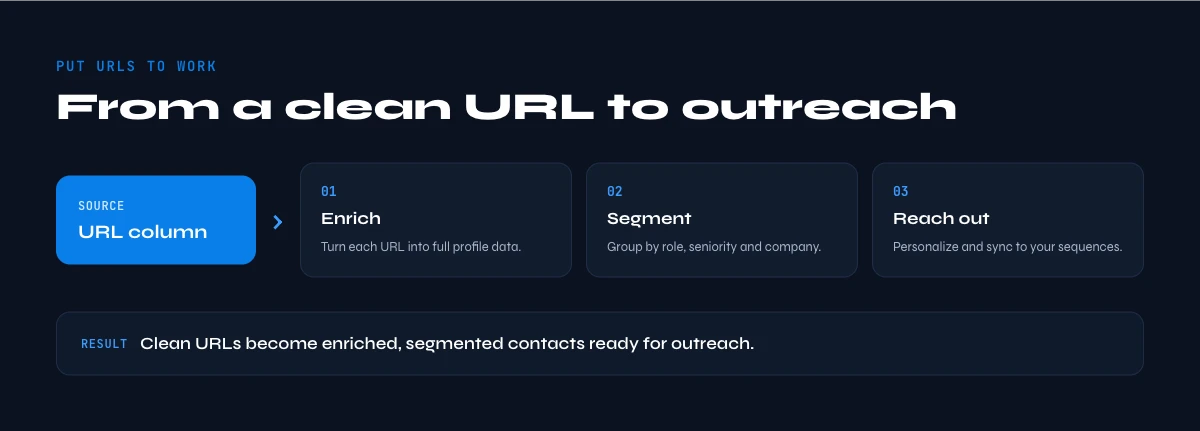 use LinkedIn URLs in a prospecting workflow