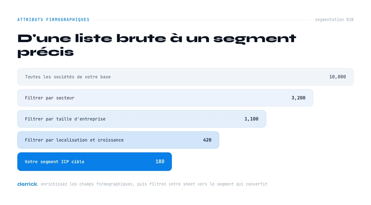 segmentation B2B firmographique