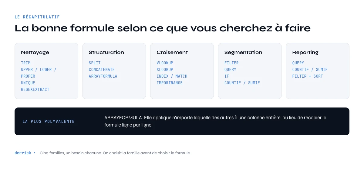 formules google sheets indispensables par cas d'usage