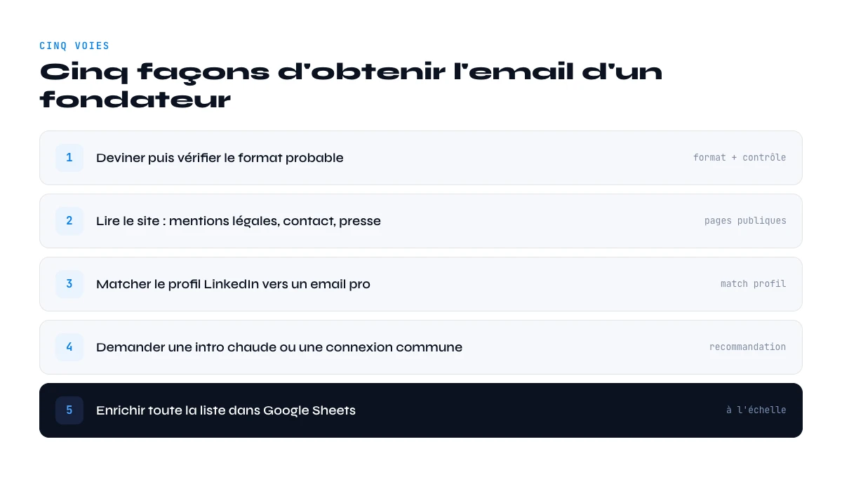 facons de trouver l'email d'un fondateur