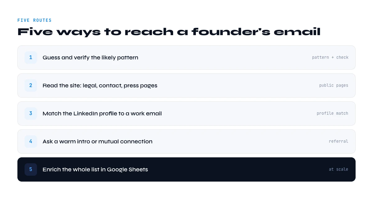 ways to find a founder email