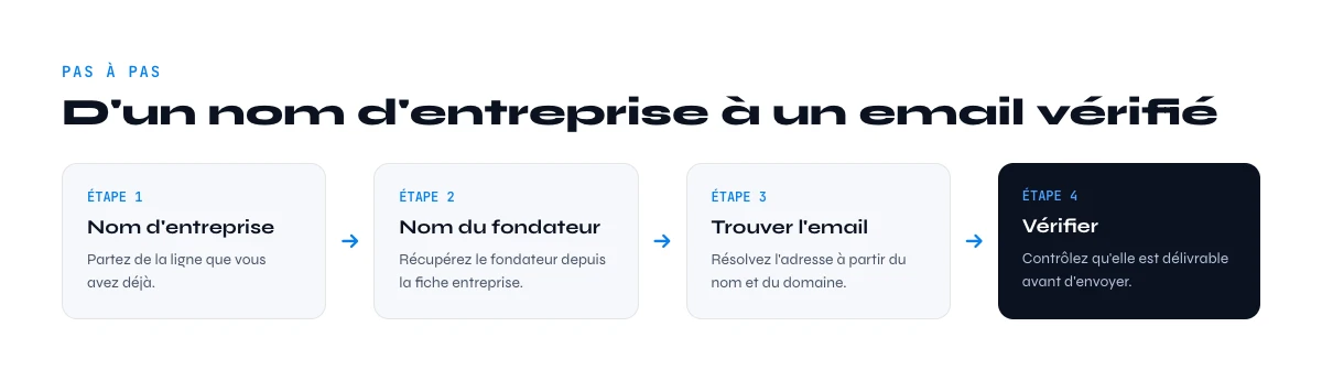 du nom d'entreprise a l'email de fondateur verifie