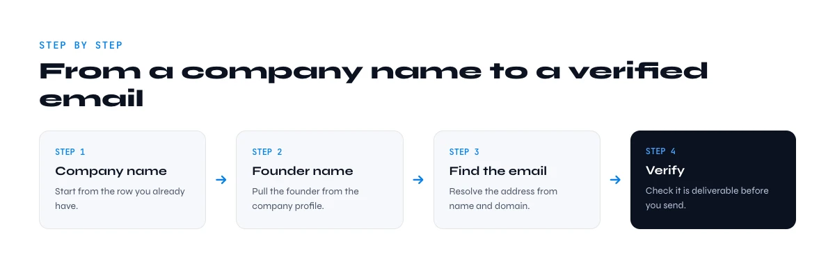 from company name to verified founder email