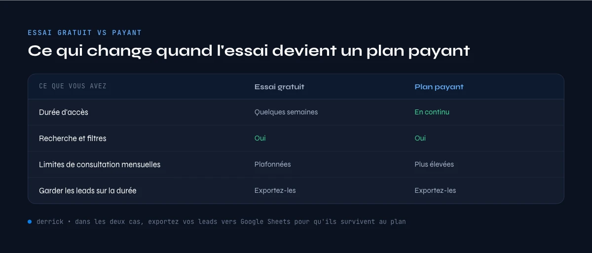essai gratuit vs Sales Navigator payant