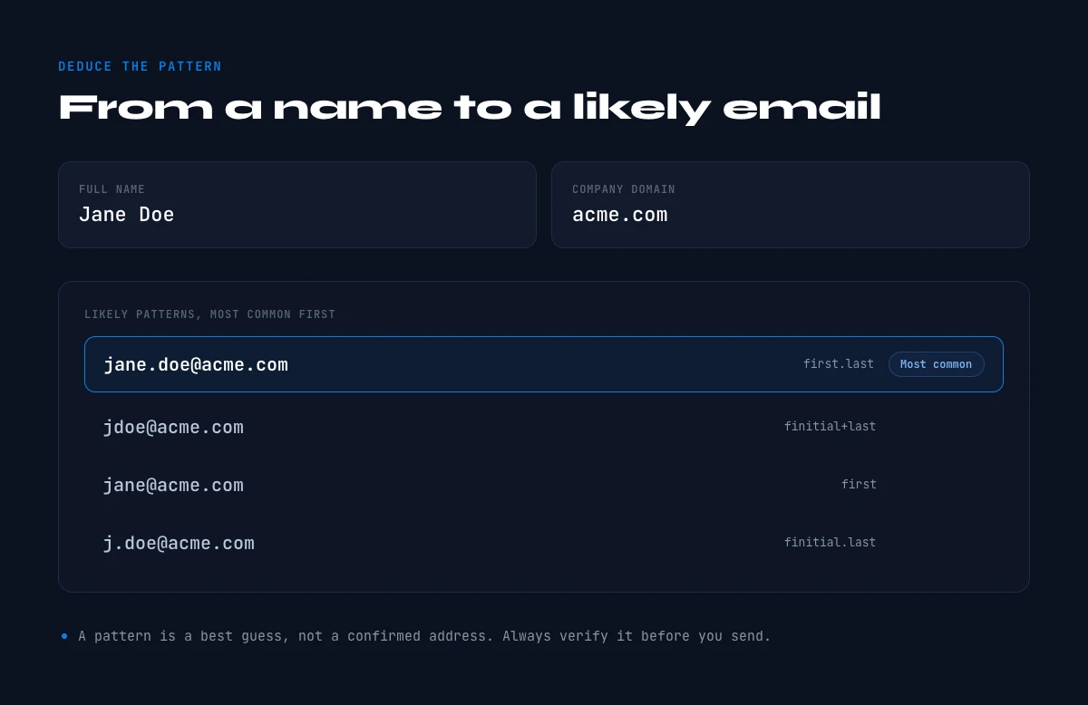 company email pattern from a LinkedIn name