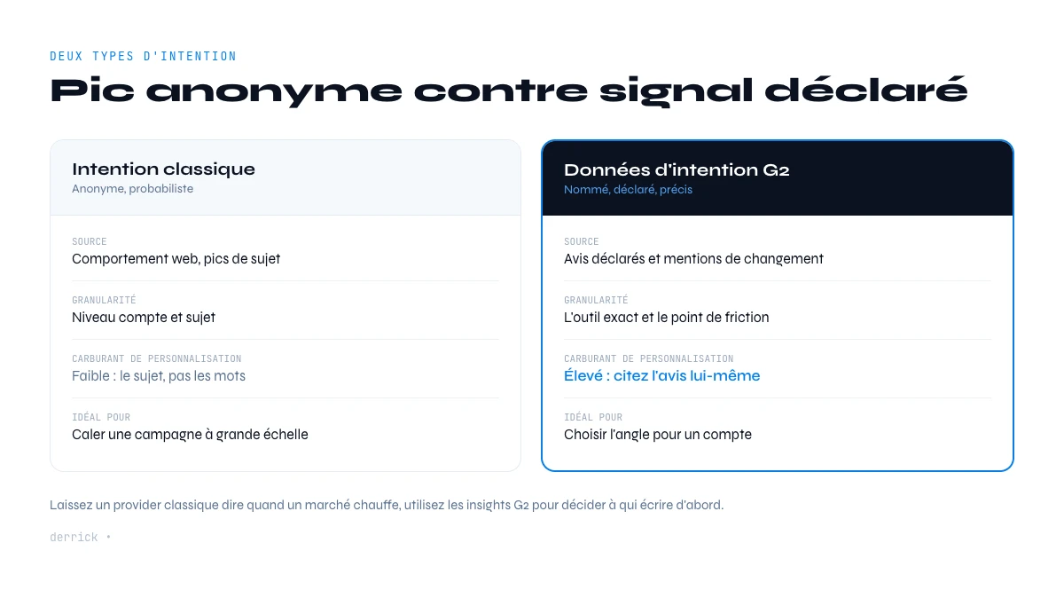 donnee d'intention G2 versus intention classique