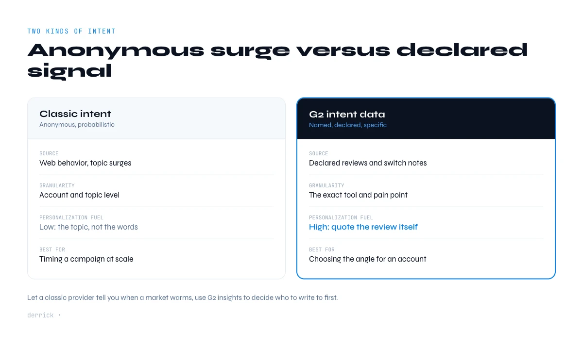 G2 intent data versus classic intent data