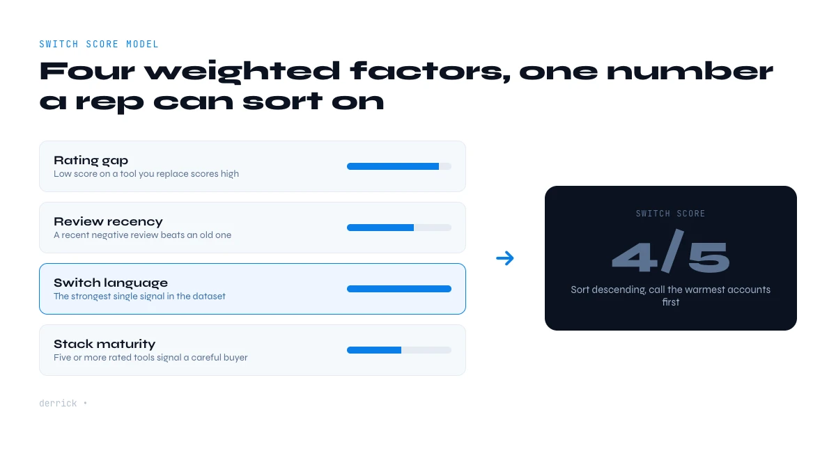 G2 intent data switch score model