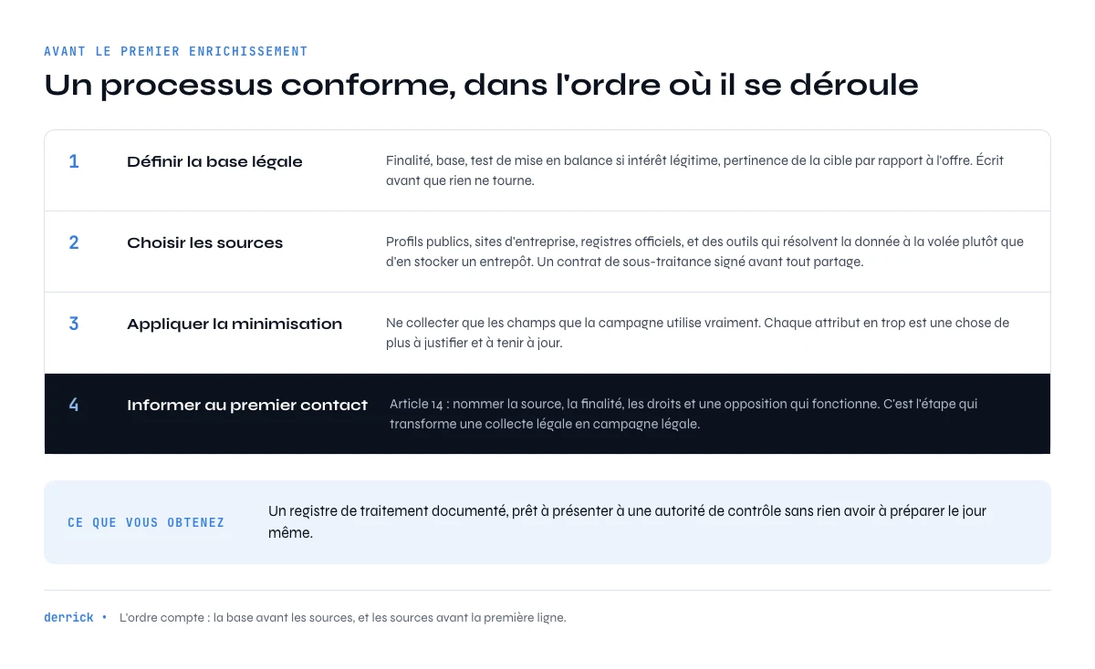 processus d'enrichissement de données B2B conforme étape par étape