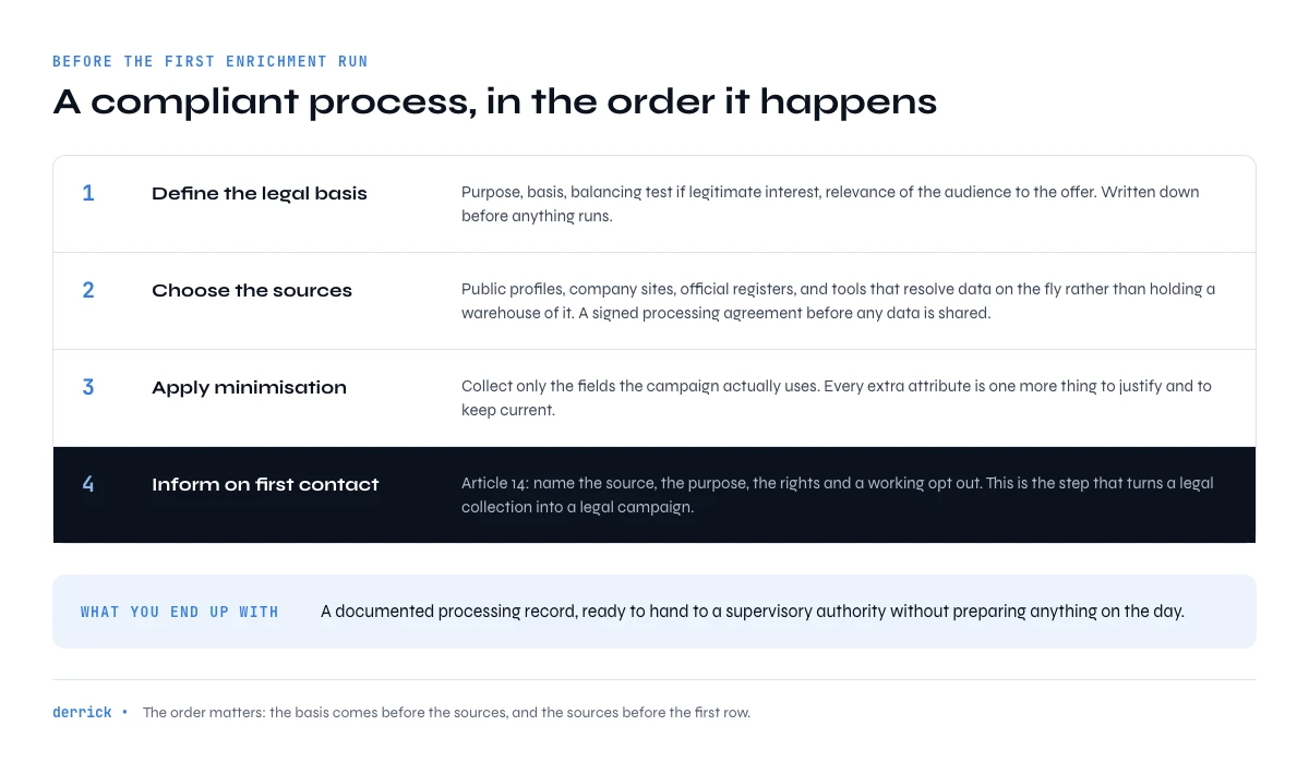 compliant B2B data enrichment process step by step